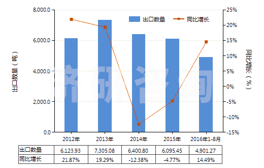 2012-2016年8月中國布洛芬(HS29163920)出口量及增速統(tǒng)計(jì)